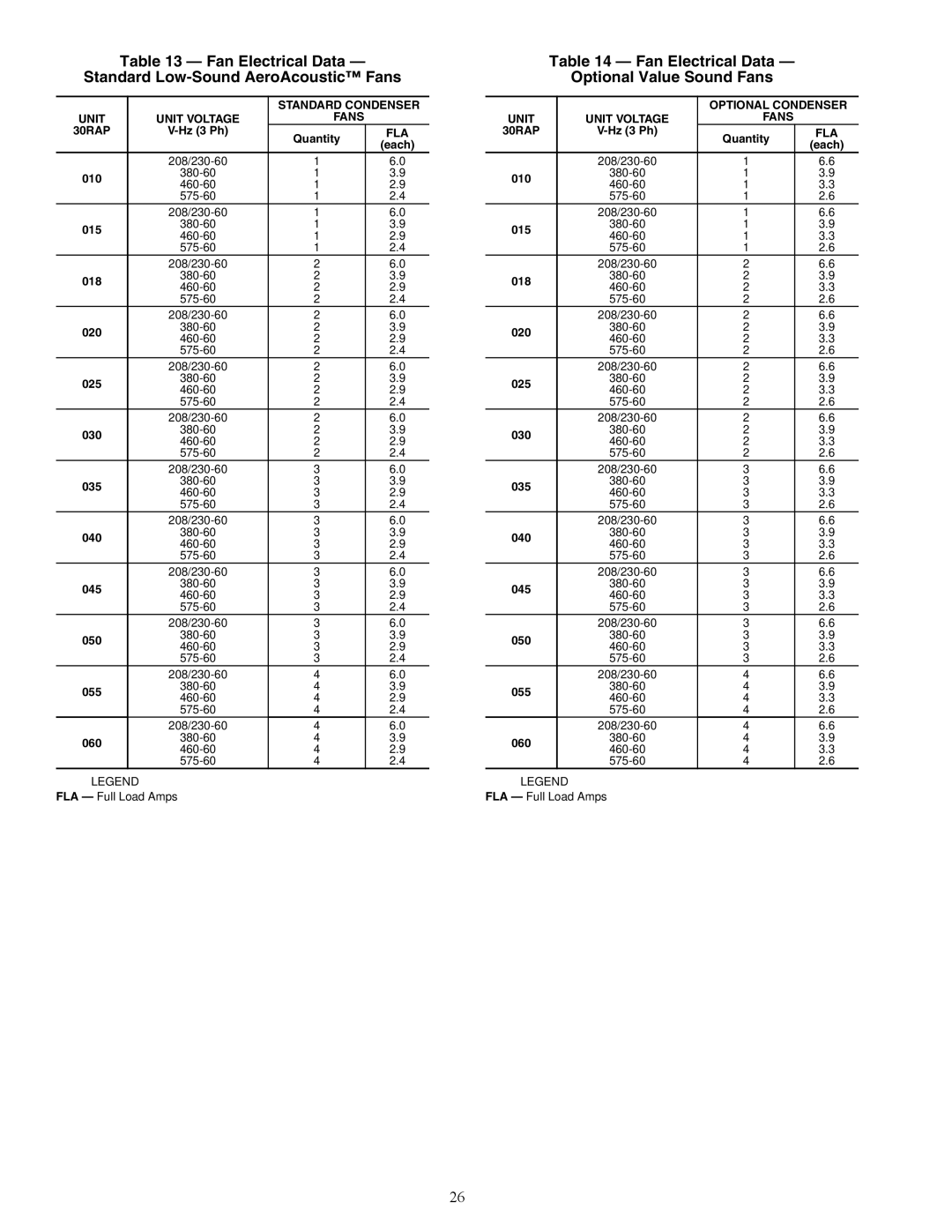 Carrier 30RAP010-060 installation instructions Fan Electrical Data Standard Low-Sound AeroAcoustic Fans 