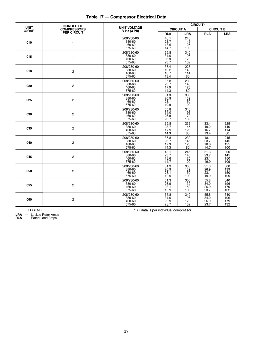 Carrier 30RAP010-060 installation instructions Compressor Electrical Data, PER Circuit RLA LRA 