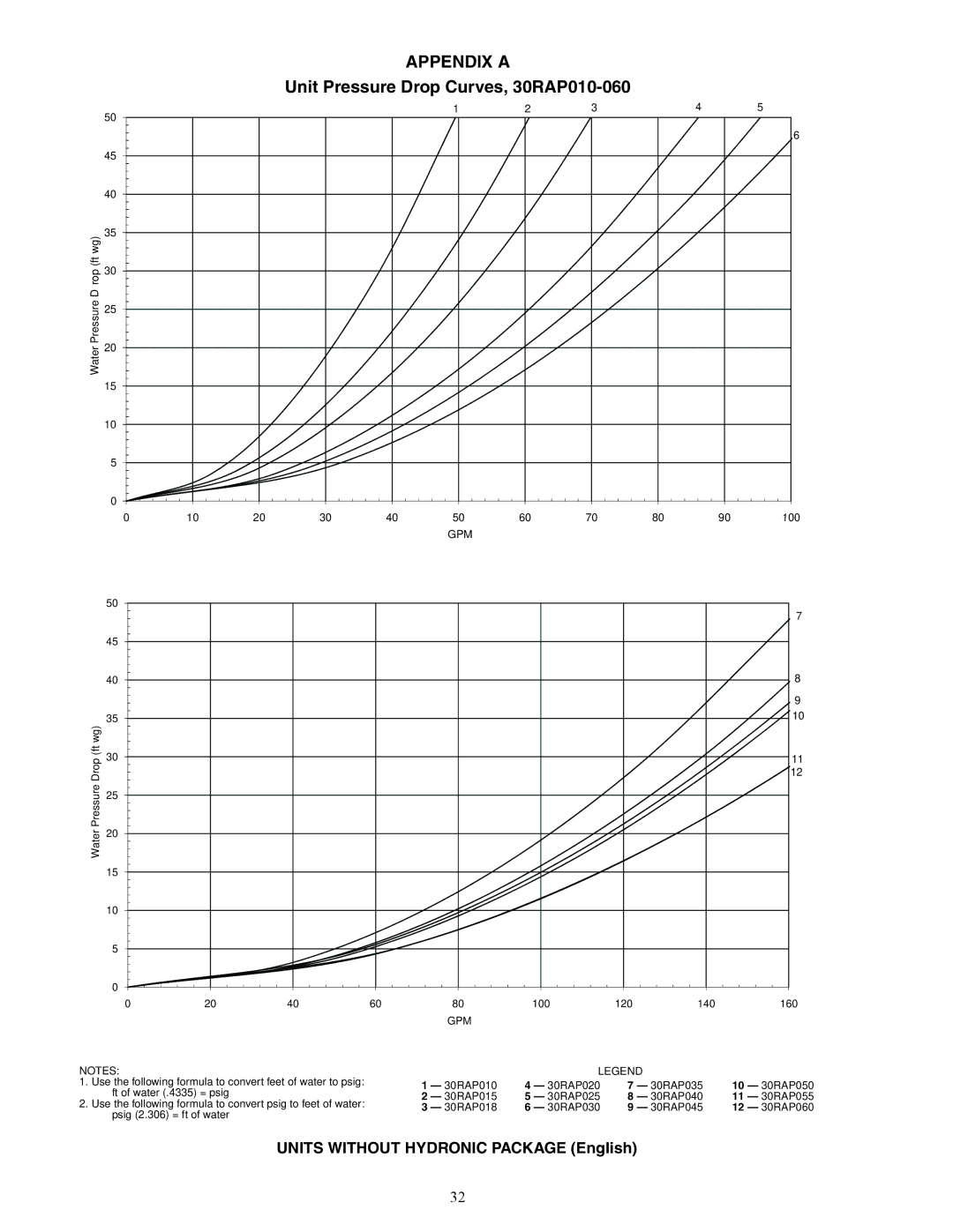 Carrier installation instructions Unit Pressure Drop Curves, 30RAP010-060, Units Without Hydronic Package English 