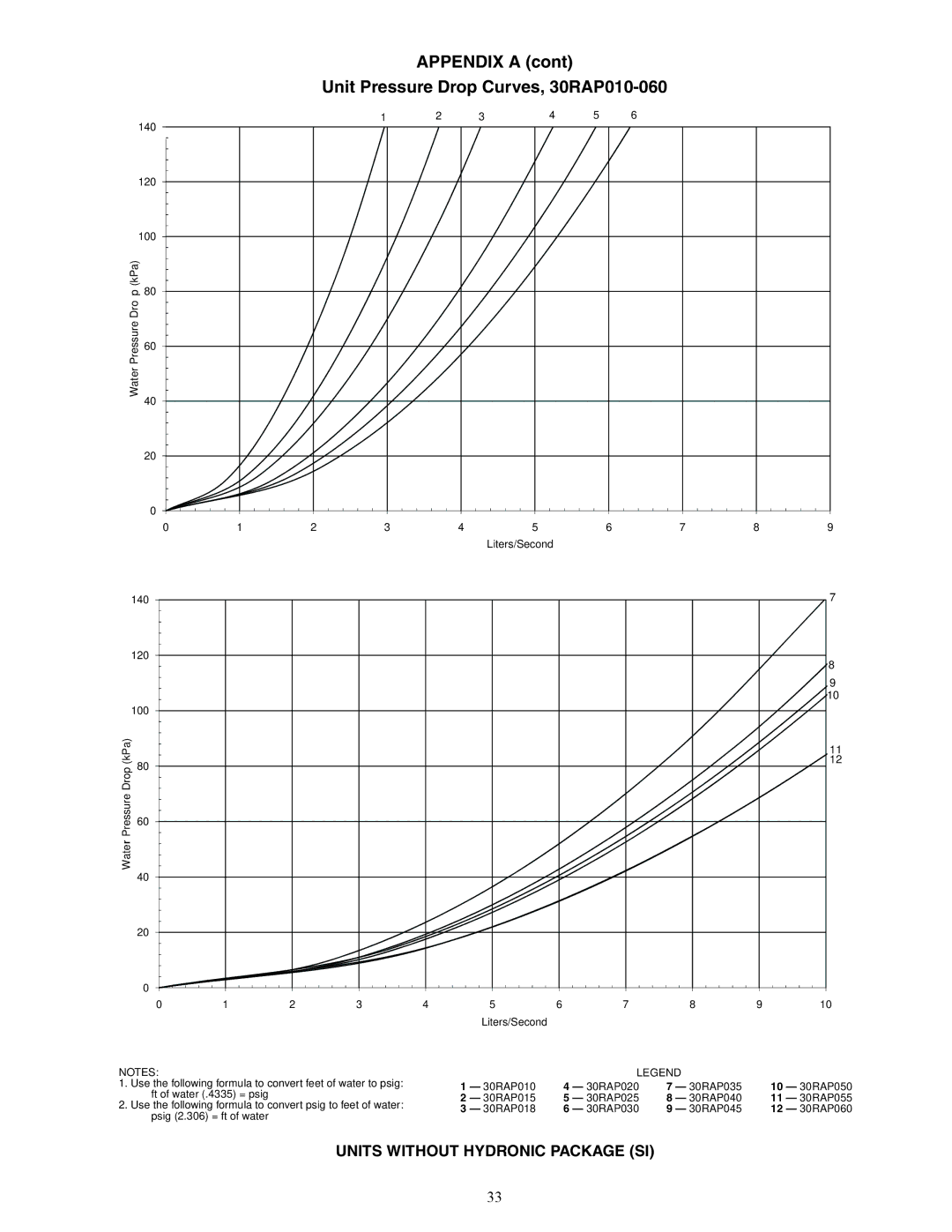 Carrier Appendix a Unit Pressure Drop Curves, 30RAP010-060, KPa Drop Water Pressure Liters/Second 