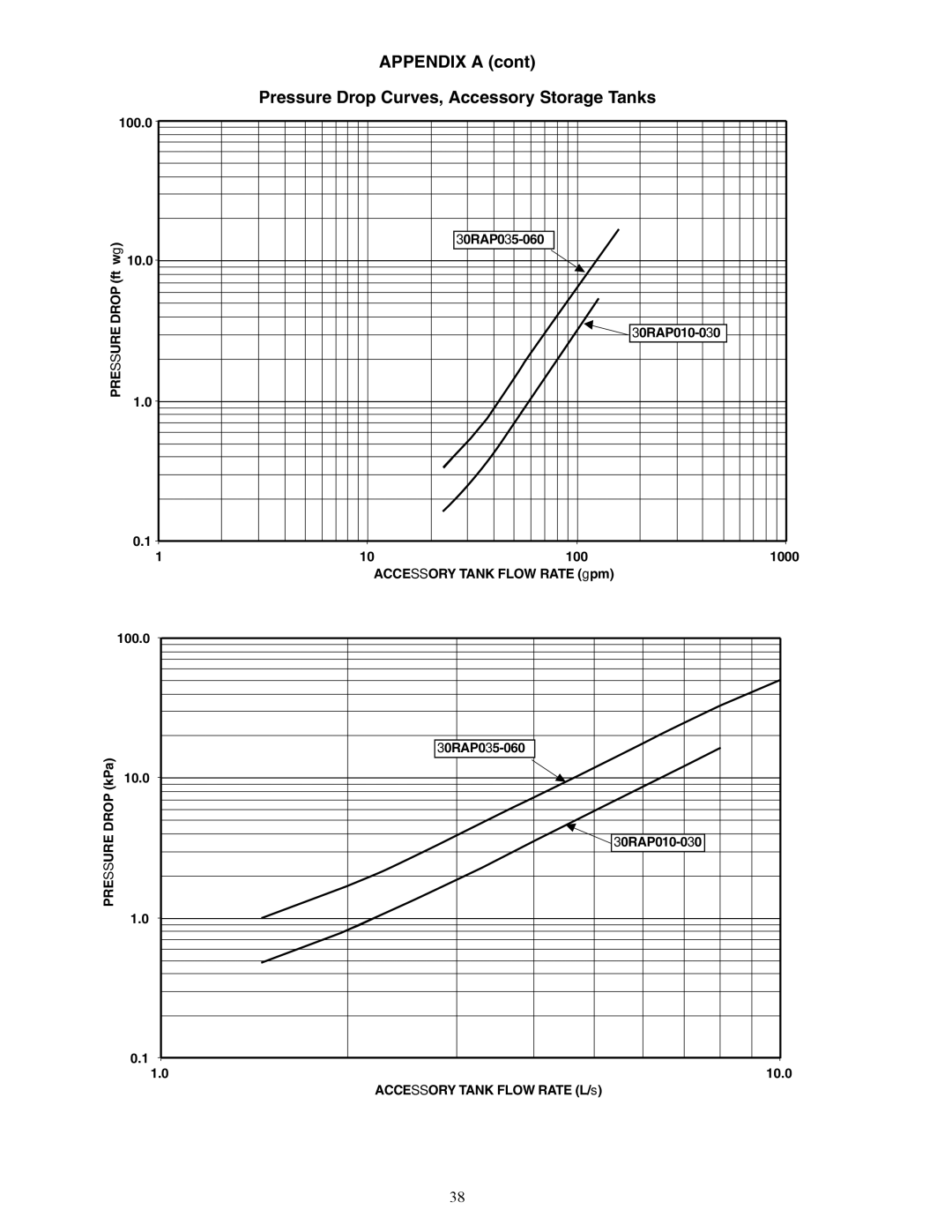 Carrier 30RAP010-060 Appendix a Pressure Drop Curves, Accessory Storage Tanks, Accessory Tank Flow Rate L/s 