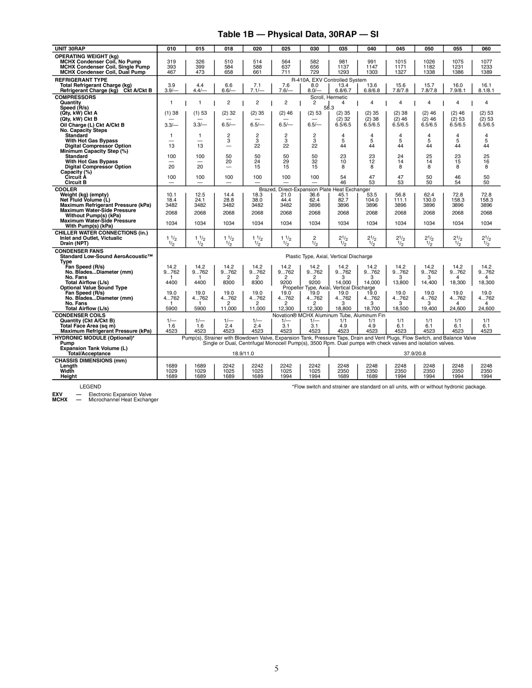 Carrier 30RAP010-060 installation instructions Physical Data, 30RAP SI 