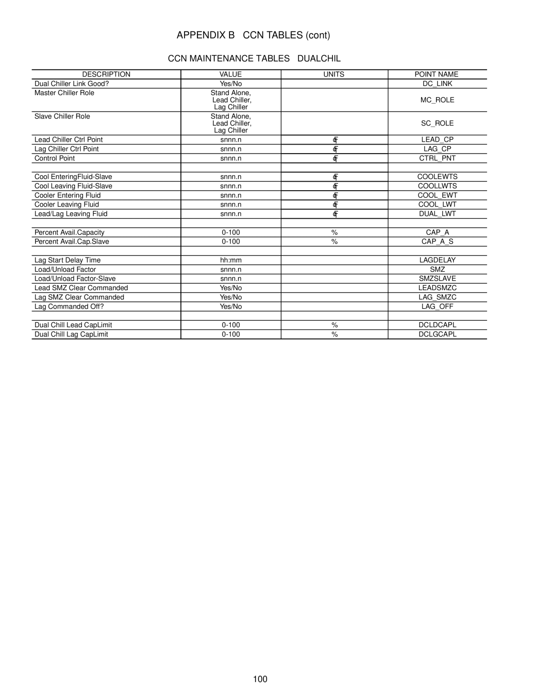 Carrier 30RAP010-060 specifications CCN Maintenance Tables Dualchil 