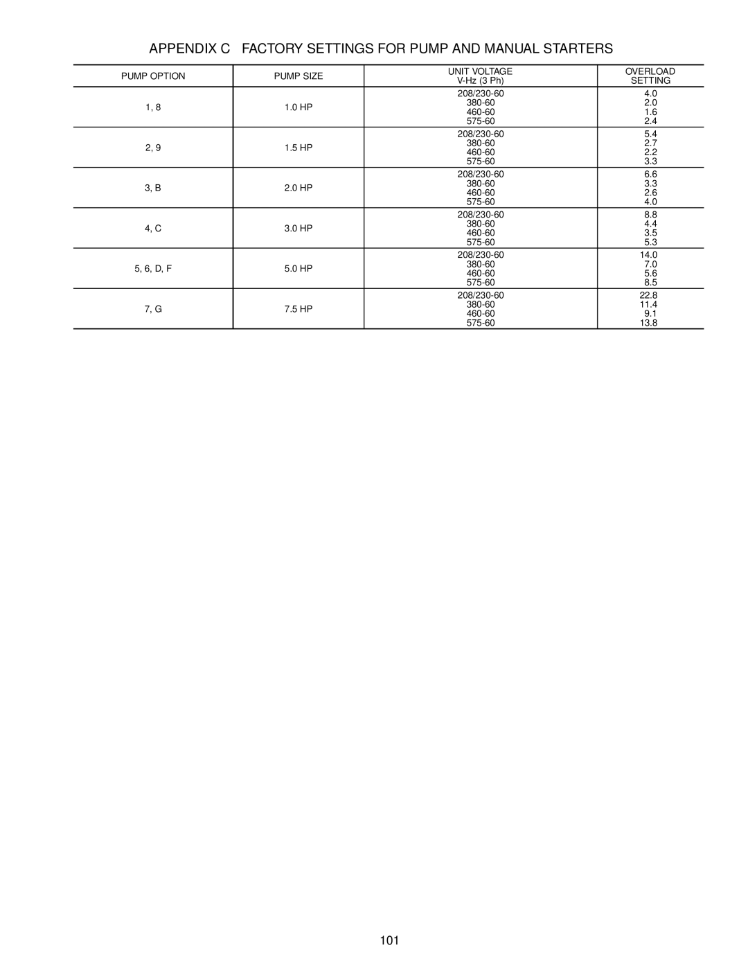 Carrier 30RAP010-060 specifications Appendix C Factory Settings for Pump and Manual Starters 