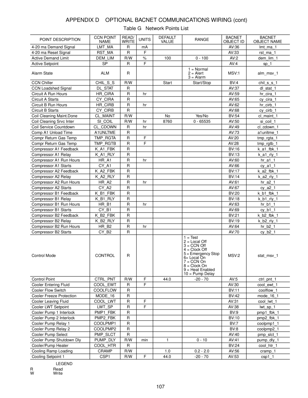 Carrier 30RAP010-060 specifications Table G Network Points List, Control Mode 