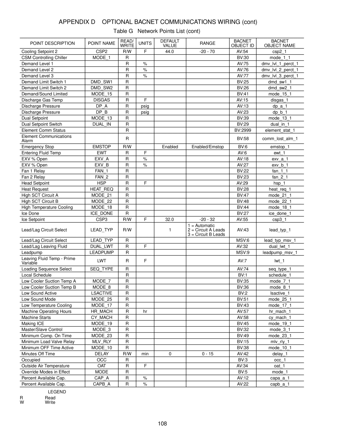 Carrier 30RAP010-060 specifications 108 