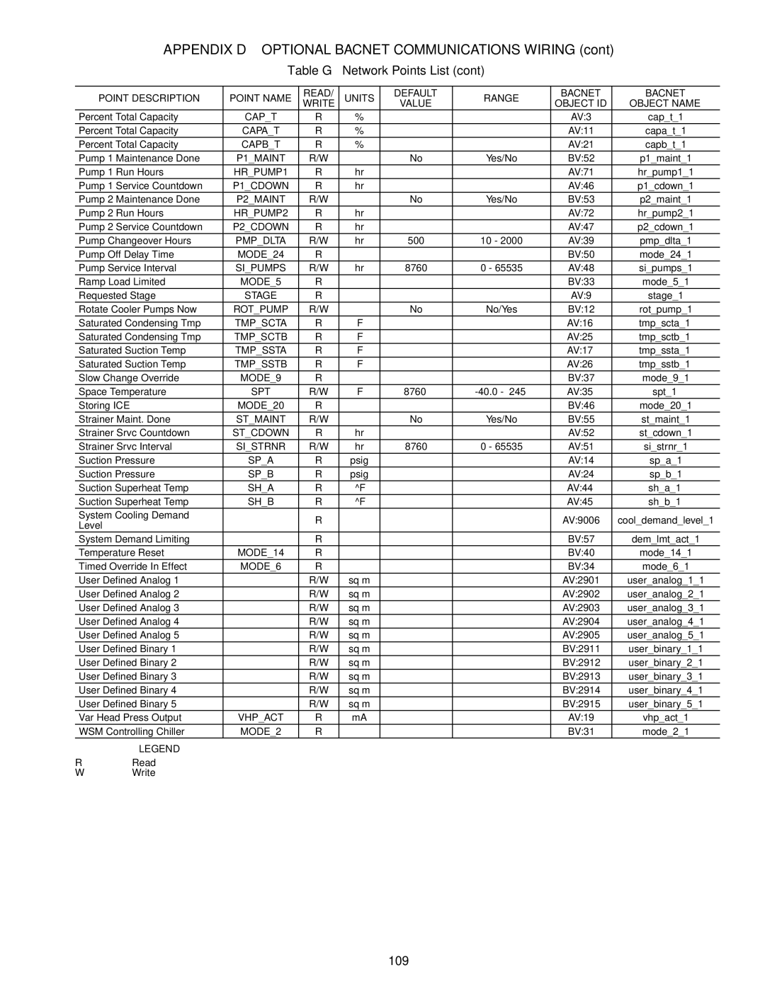 Carrier 30RAP010-060 specifications 109 