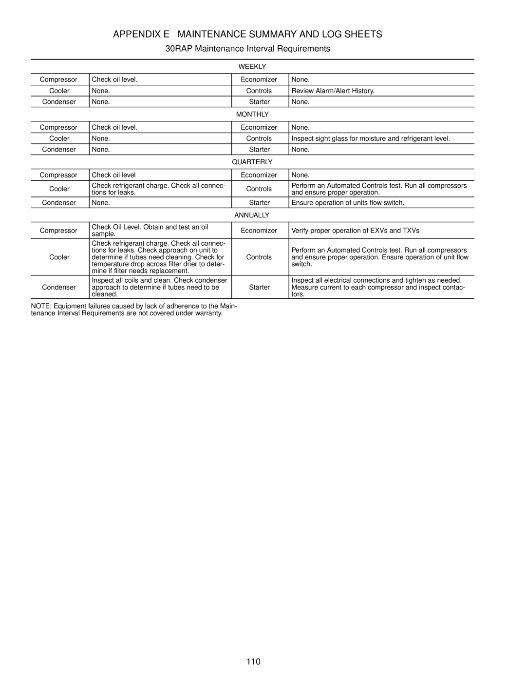 Carrier 30RAP010-060 Appendix E Maintenance Summary and LOG Sheets, 30RAP Maintenance Interval Requirements, Weekly 