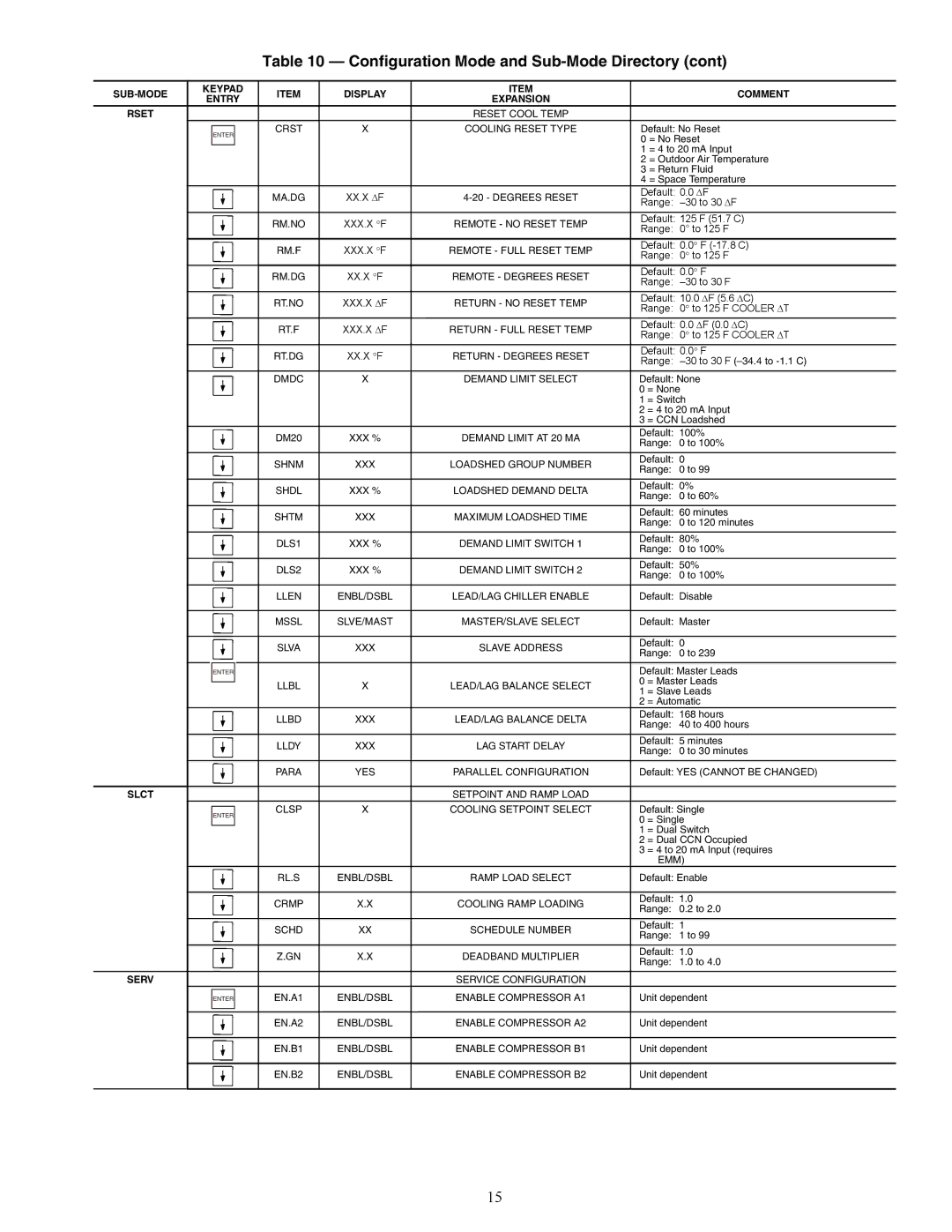 Carrier 30RAP010-060 specifications Xxx.X Δf 