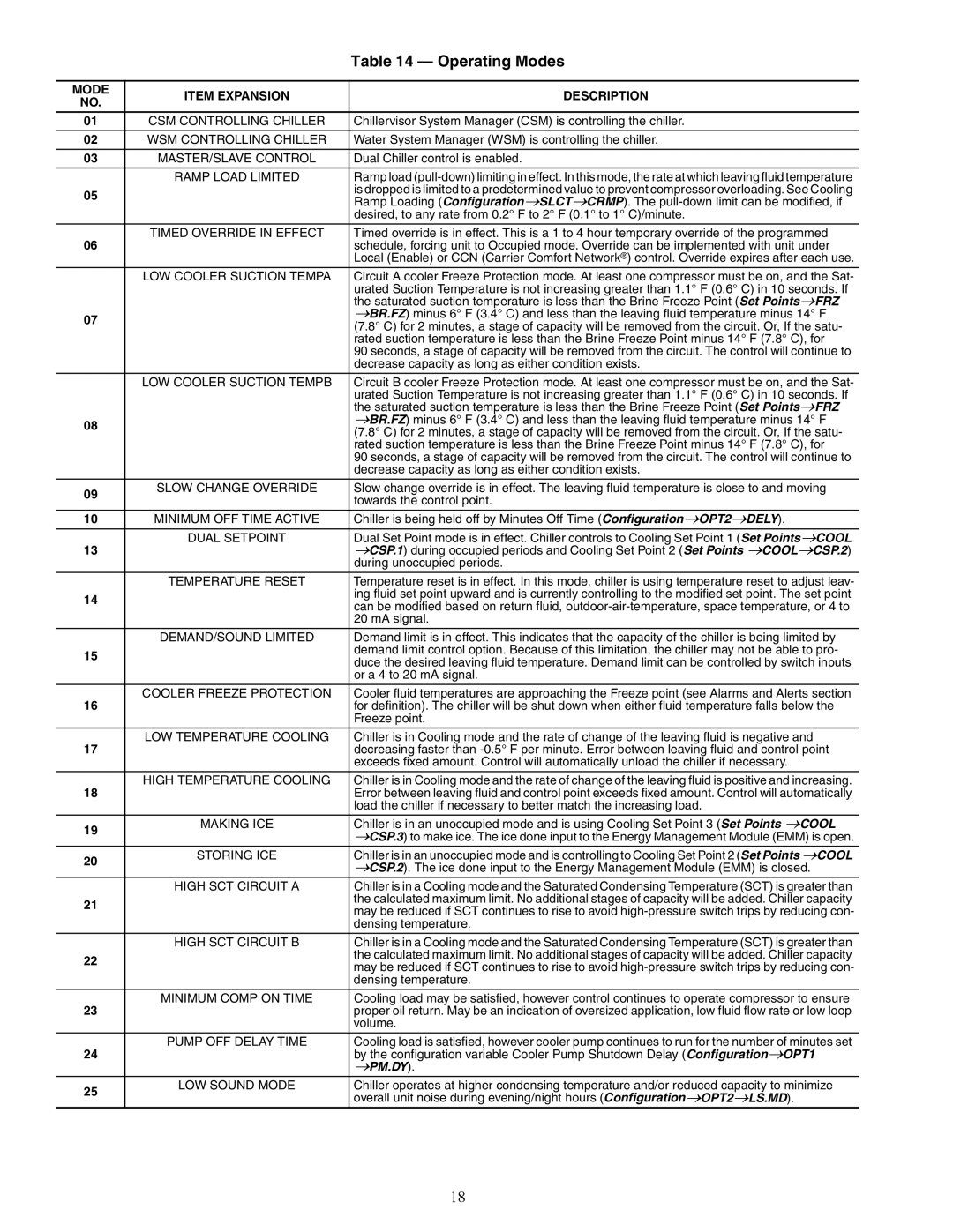 Carrier 30RAP010-060 specifications Operating Modes, Mode Item Expansion Description 