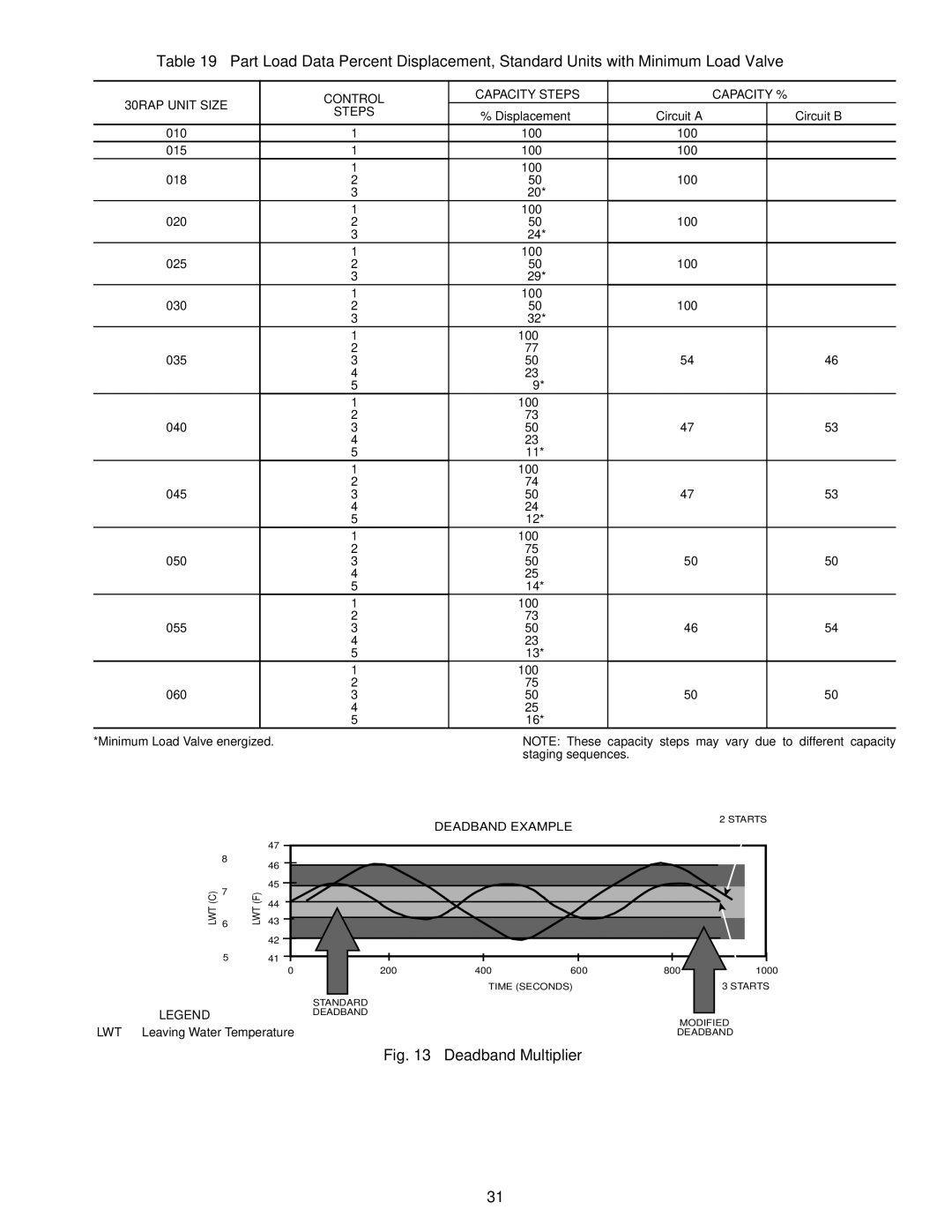 Carrier 30RAP010-060 specifications Deadband Multiplier, 30RAP Unit Size Control Capacity Steps Capacity % 