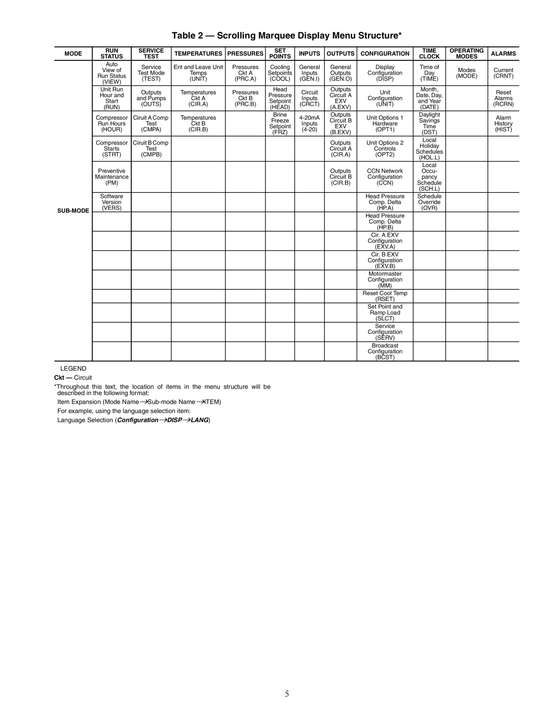 Carrier 30RAP010-060 specifications Scrolling Marquee Display Menu Structure, Mode RUN Service Temperatures, Test 