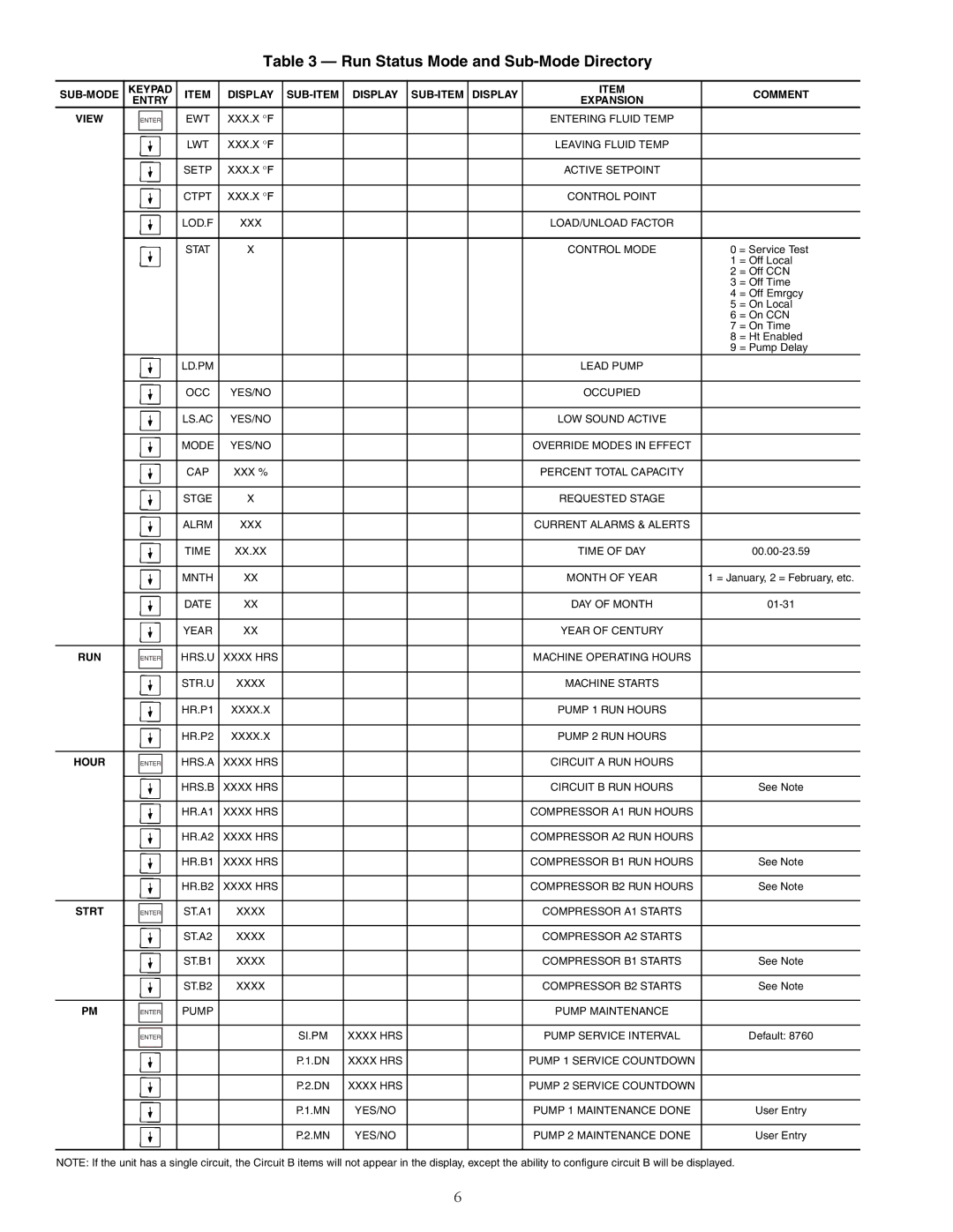 Carrier 30RAP010-060 specifications Run Status Mode and Sub-Mode Directory, Strt 