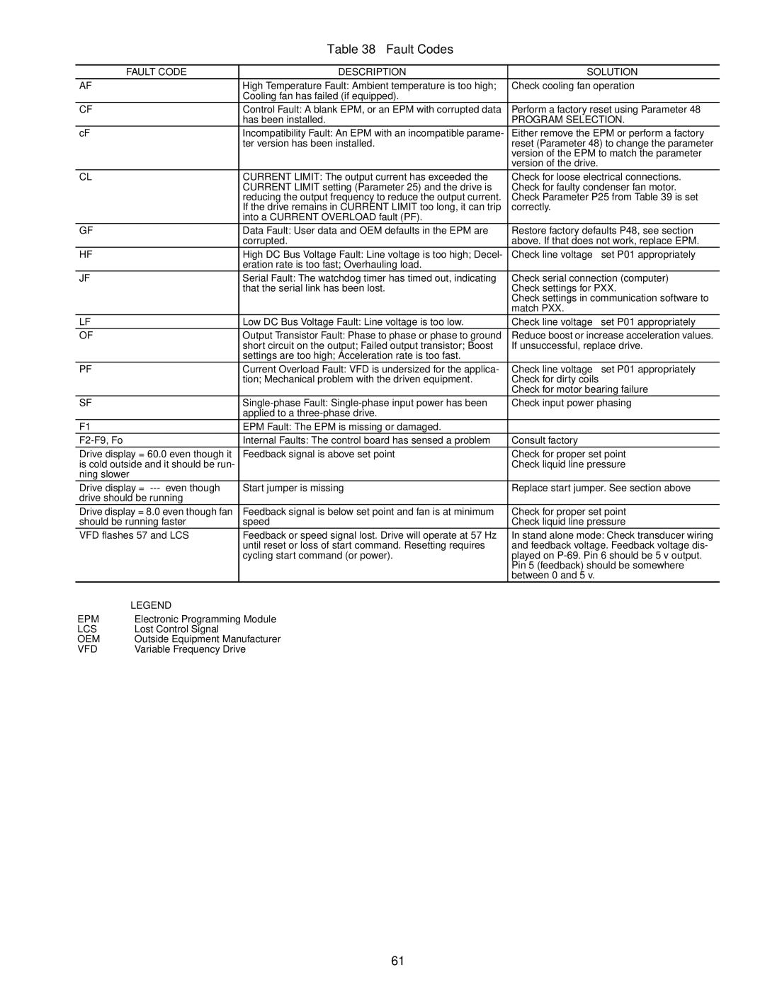 Carrier 30RAP010-060 specifications Fault Codes 