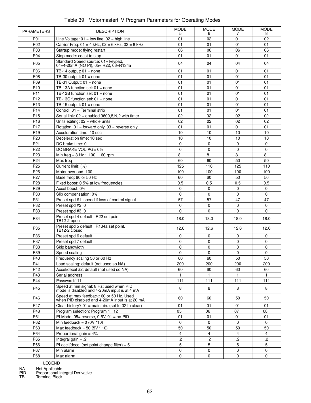 Carrier 30RAP010-060 specifications Motormaster V Program Parameters for Operating Modes, Parameters Description Mode, Pid 