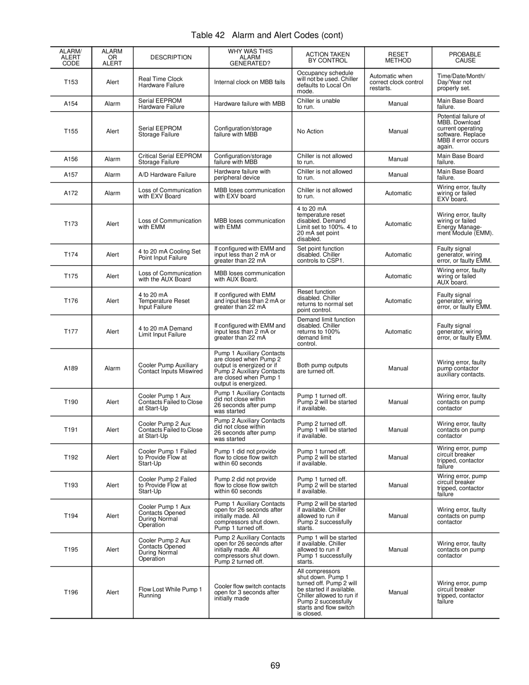 Carrier 30RAP010-060 specifications T153 