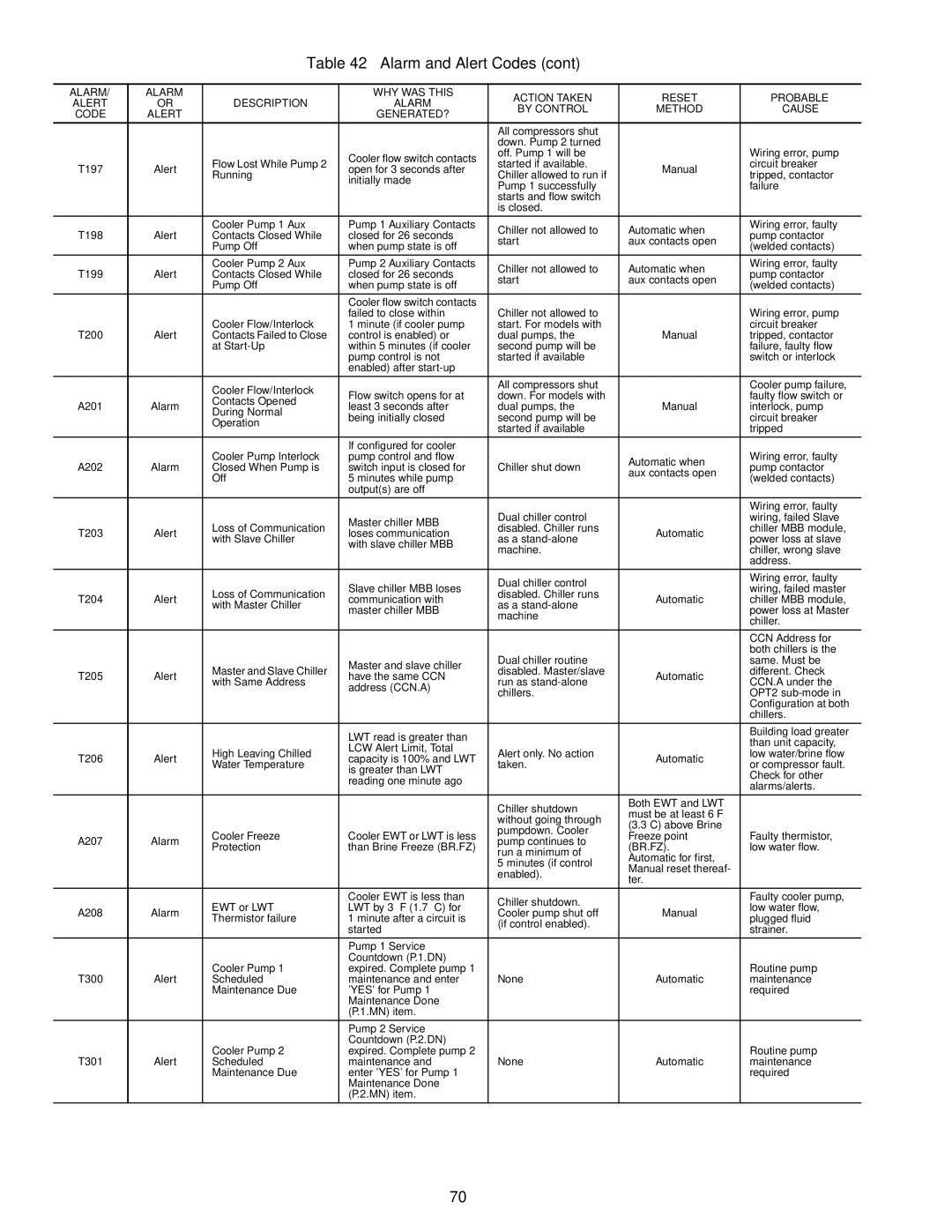 Carrier 30RAP010-060 specifications T197 