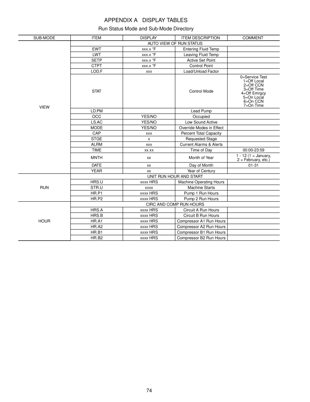 Carrier 30RAP010-060 specifications Appendix a Display Tables, SUB-MODE Display Item Description Comment, View, Run, Hour 