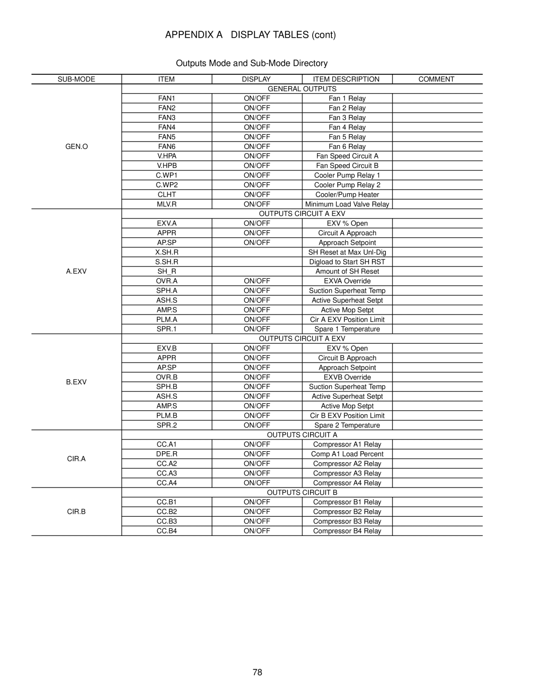 Carrier 30RAP010-060 specifications Outputs Mode and Sub-Mode Directory, Gen.O 