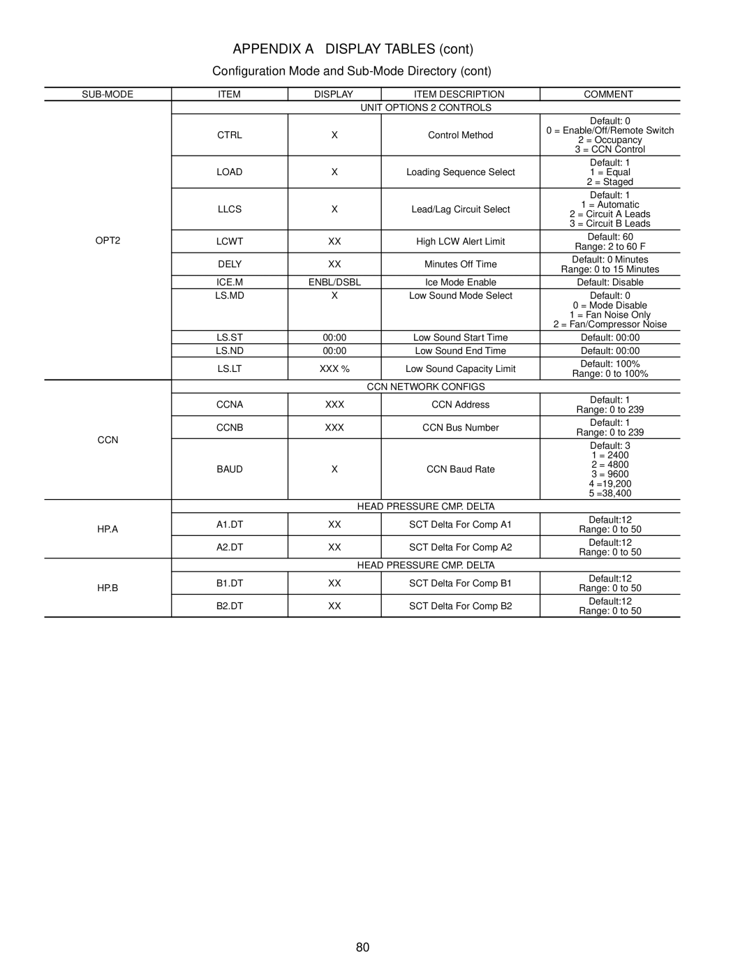 Carrier 30RAP010-060 specifications Hp.A, Hp.B 