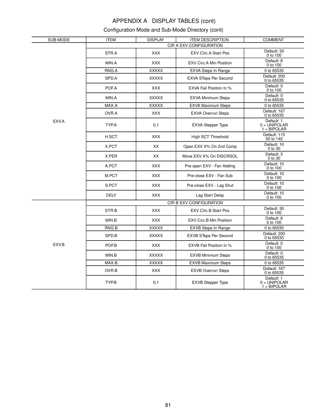 Carrier 30RAP010-060 specifications Exv.A, Exv.B 