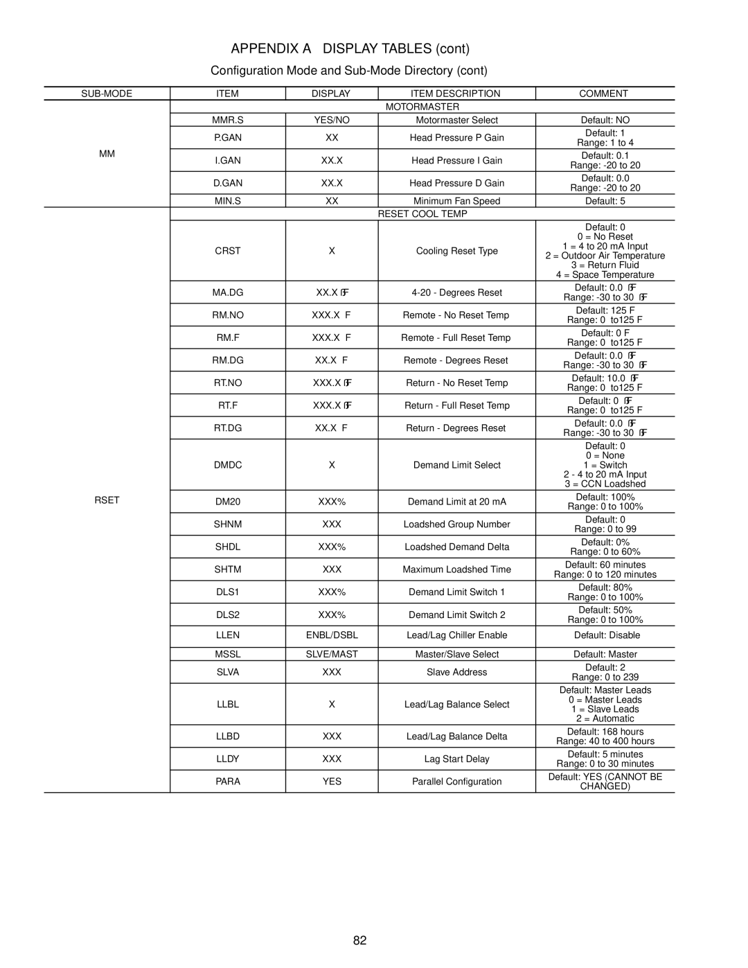 Carrier 30RAP010-060 specifications Rset 