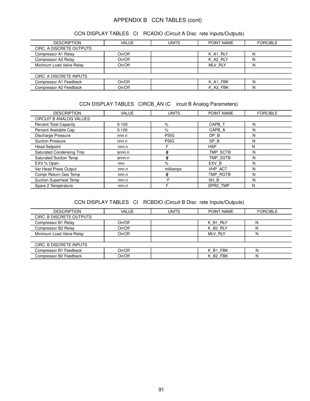 Carrier 30RAP010-060 specifications Appendix B CCN Tables, CCN Display Tables Circban Circuit B Analog Parameters 