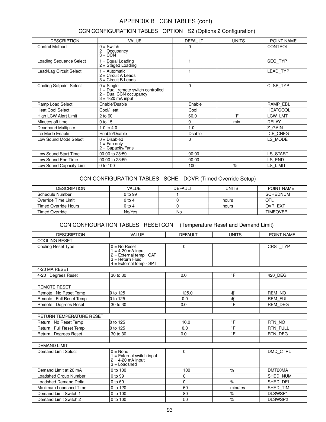 Carrier 30RAP010-060 specifications CCN Configuration Tables OPTIONS2 Options 2 Configuration 