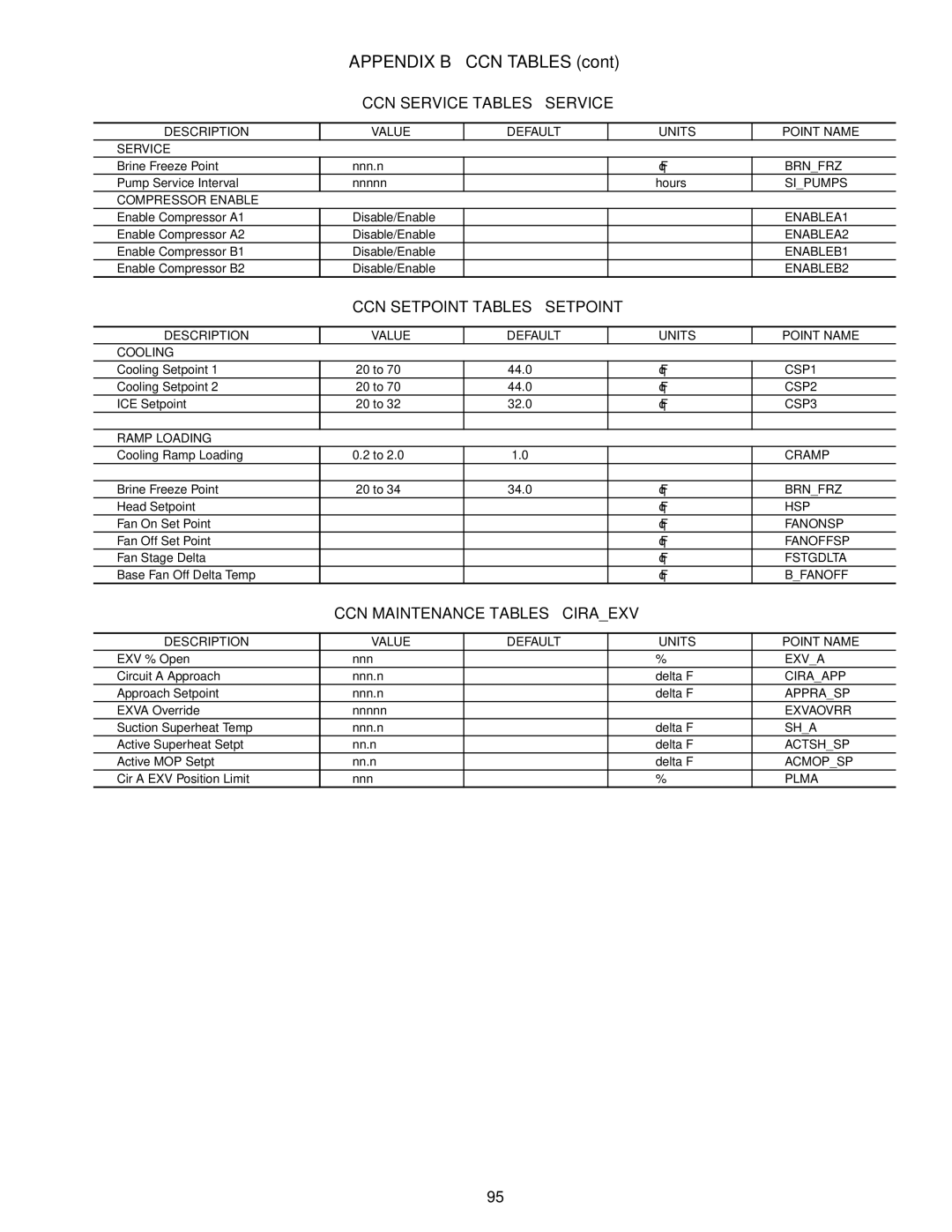 Carrier 30RAP010-060 specifications CCN Service Tables Service 