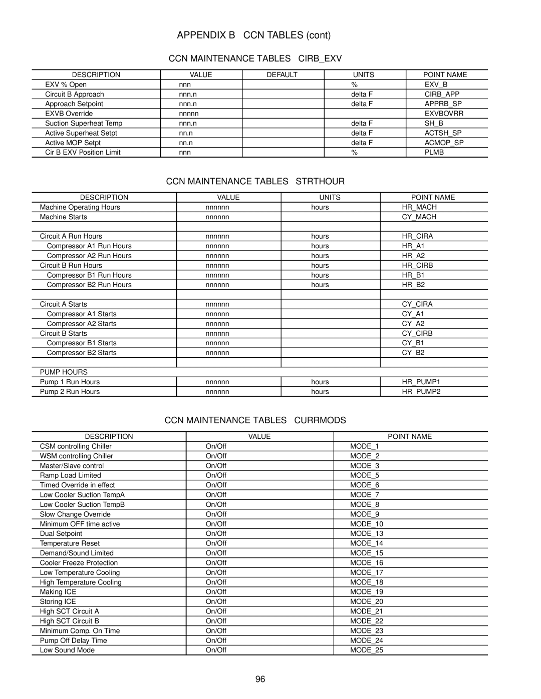 Carrier 30RAP010-060 specifications Description Value Units Point Name, Description Value Point Name 