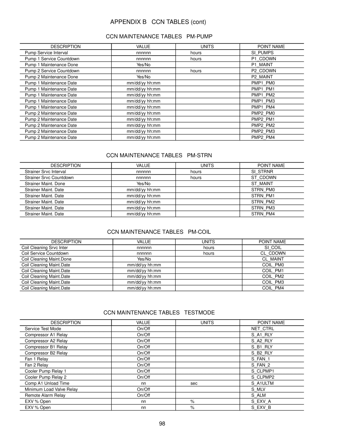 Carrier 30RAP010-060 specifications CCN Maintenance Tables PM-PUMP 