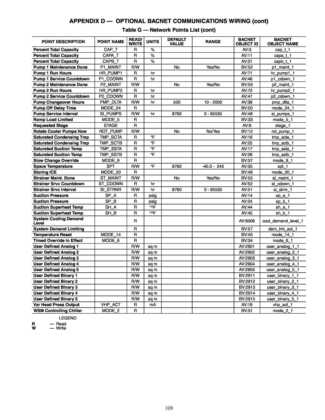 Carrier 30RAP010-060 specifications Table G — Network Points List cont, Point Description 