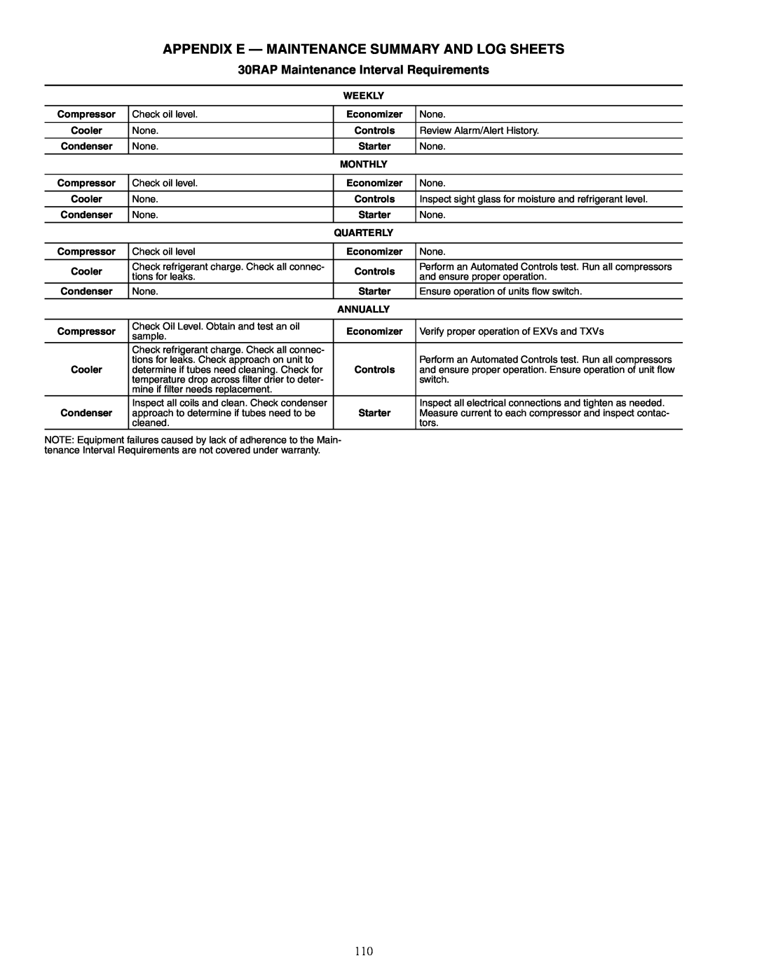 Carrier 30RAP010-060 Appendix E — Maintenance Summary And Log Sheets, 30RAP Maintenance Interval Requirements 