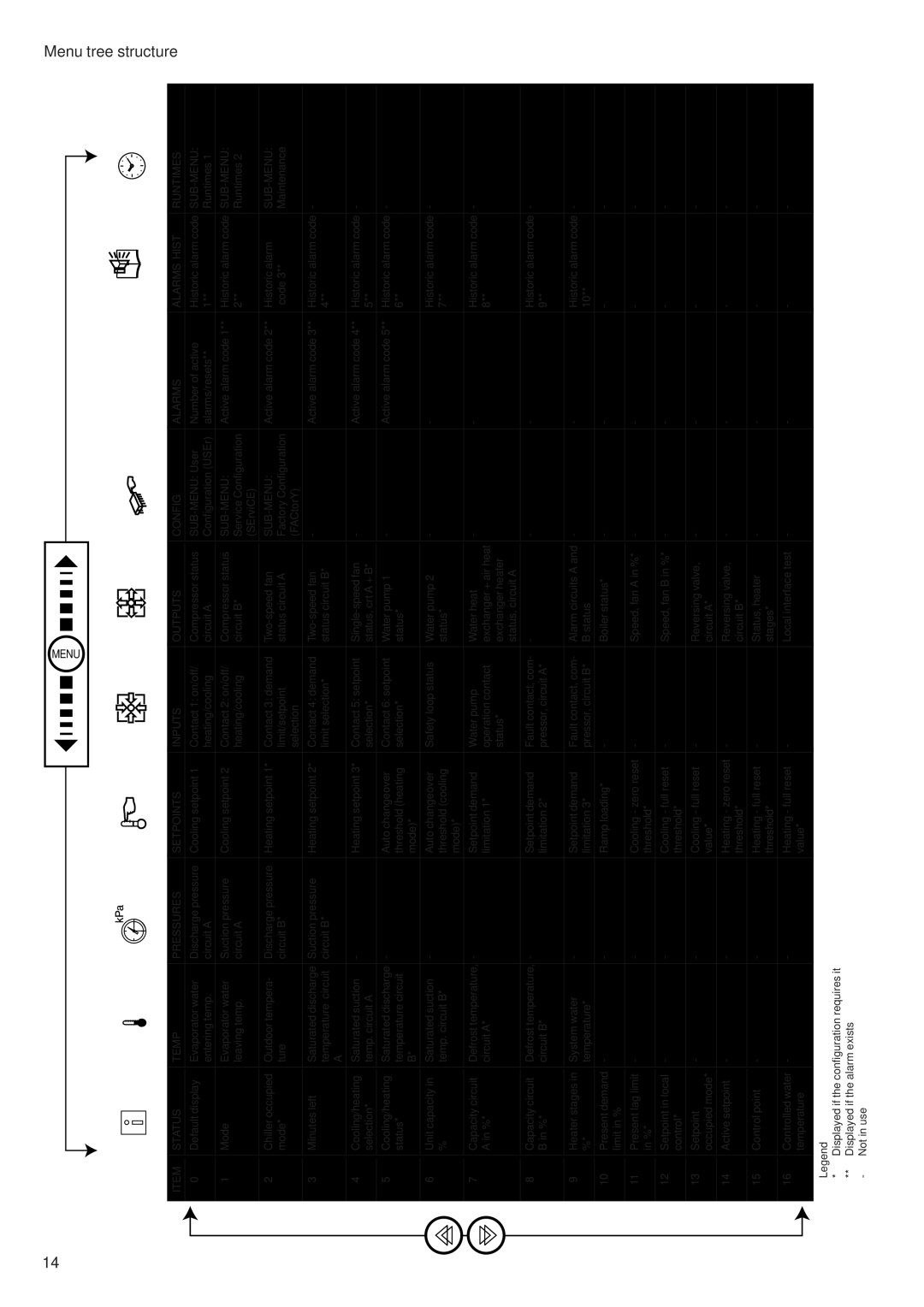 Carrier 30RA/RH, 30RY/RYH manual Menu tree structure, Sub-Menu, Active alarm code Historic alarm code 