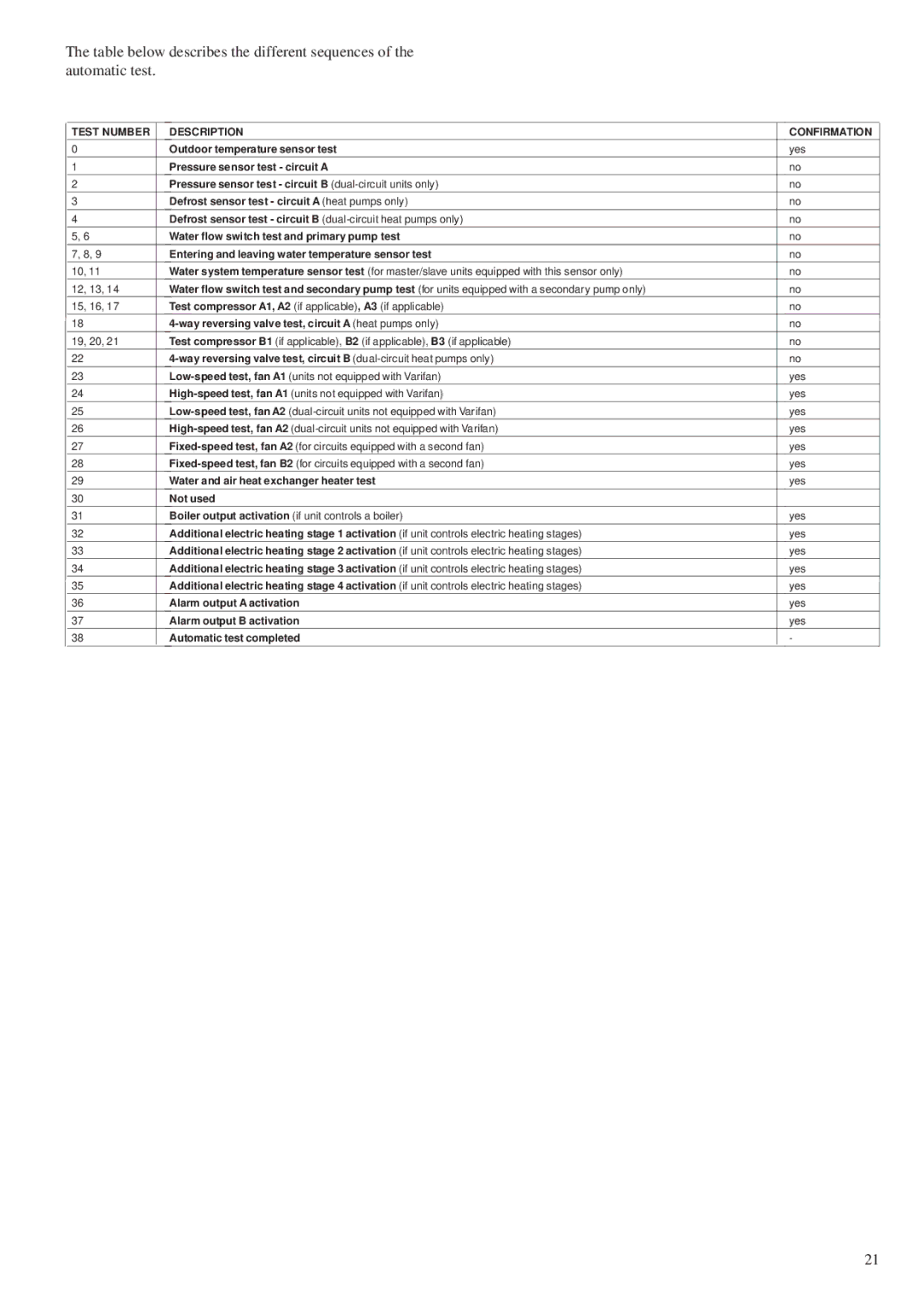 Carrier 30RY/RYH, 30RA/RH manual Test Number Description Confirmation 