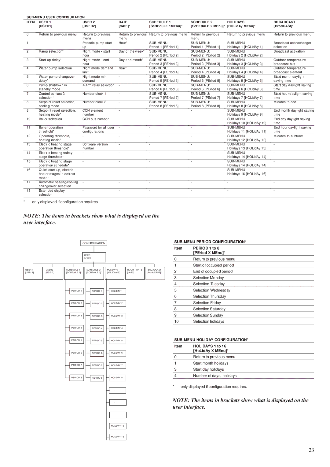 Carrier 30RY/RYH, 30RA/RH manual SUB-MENU Period Configuration, SUB-MENU Holiday Configuration 