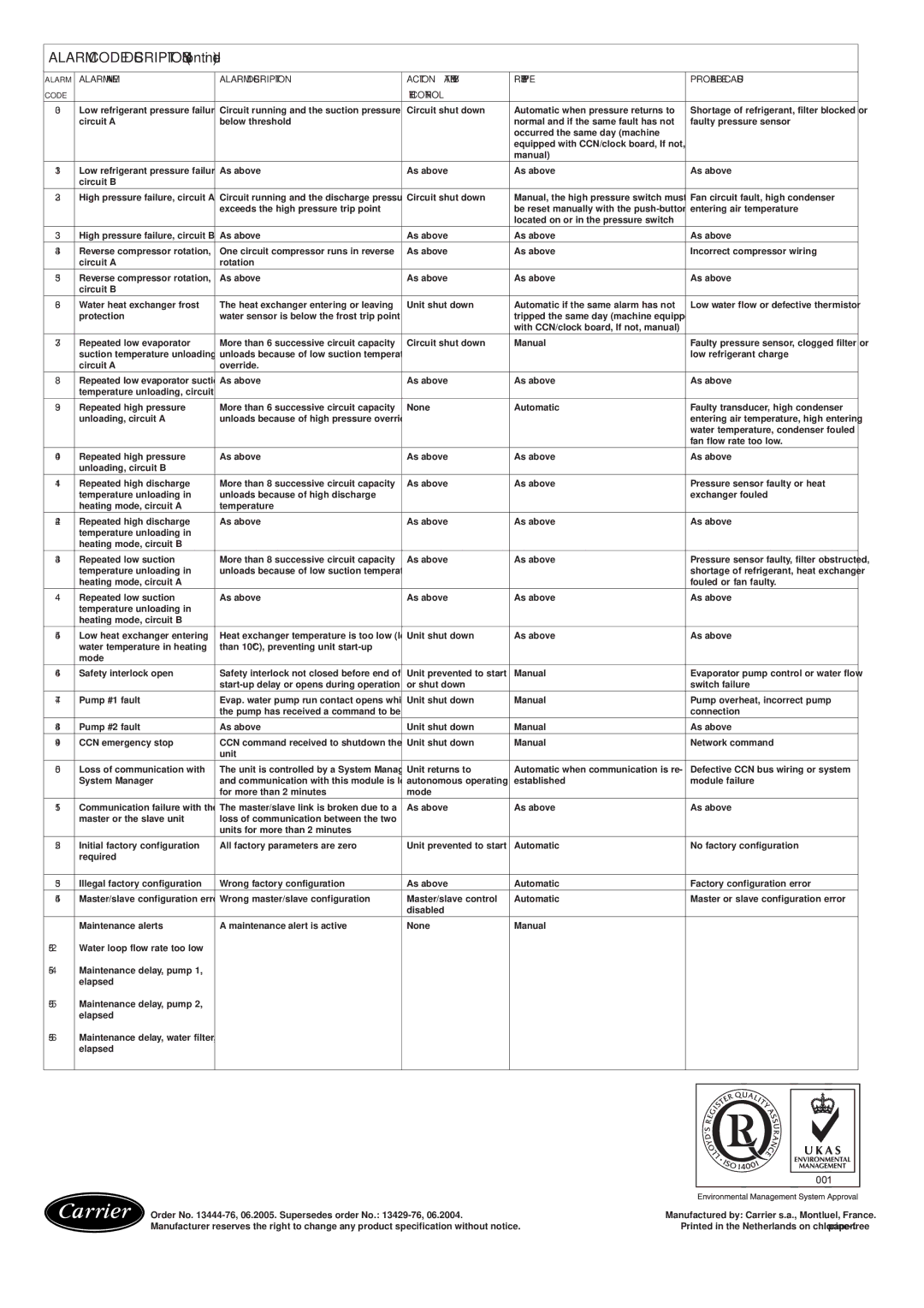 Carrier 30RA/RH, 30RY/RYH manual Alarm Code Descriptions 