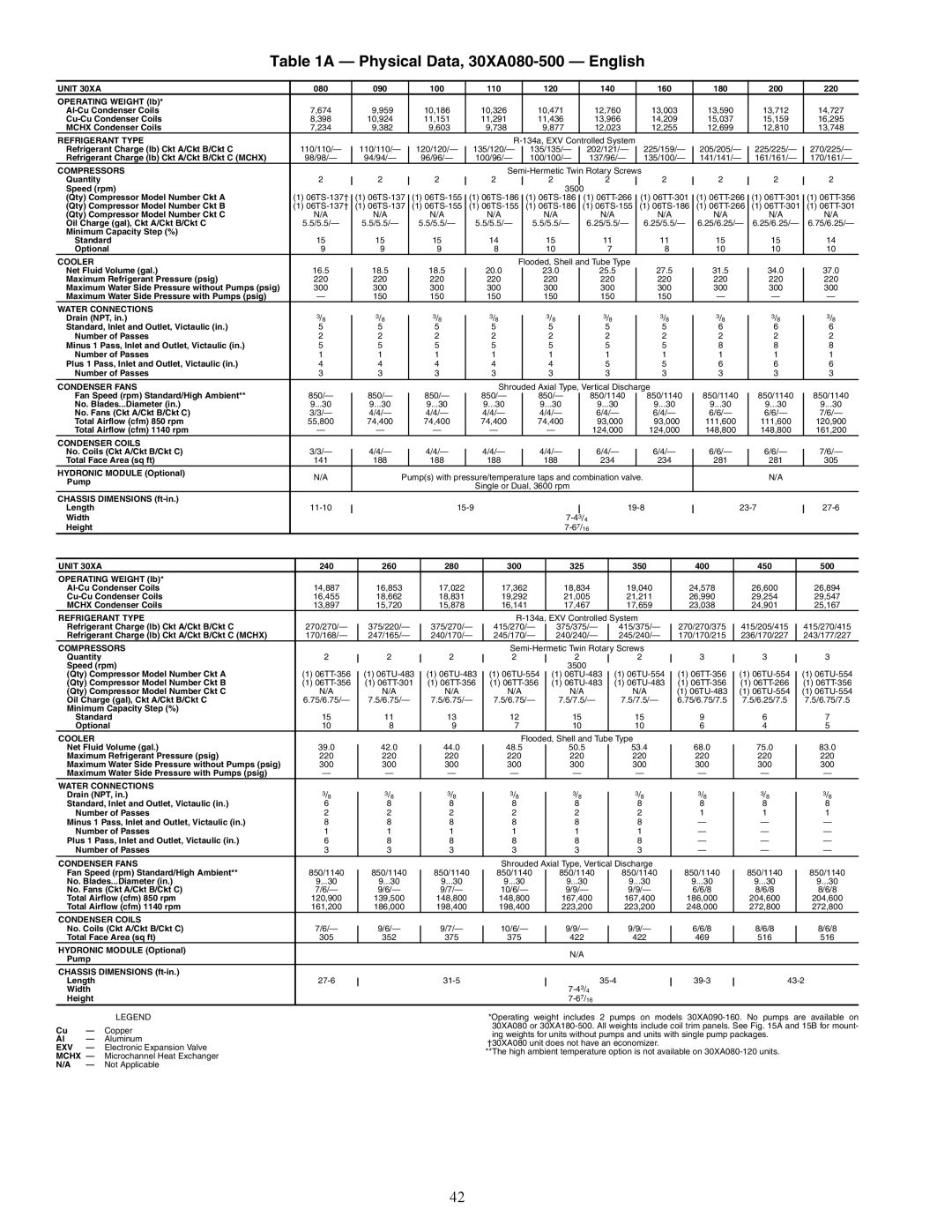 Carrier specifications Physical Data, 30XA080-500 English, Unit 30XA 