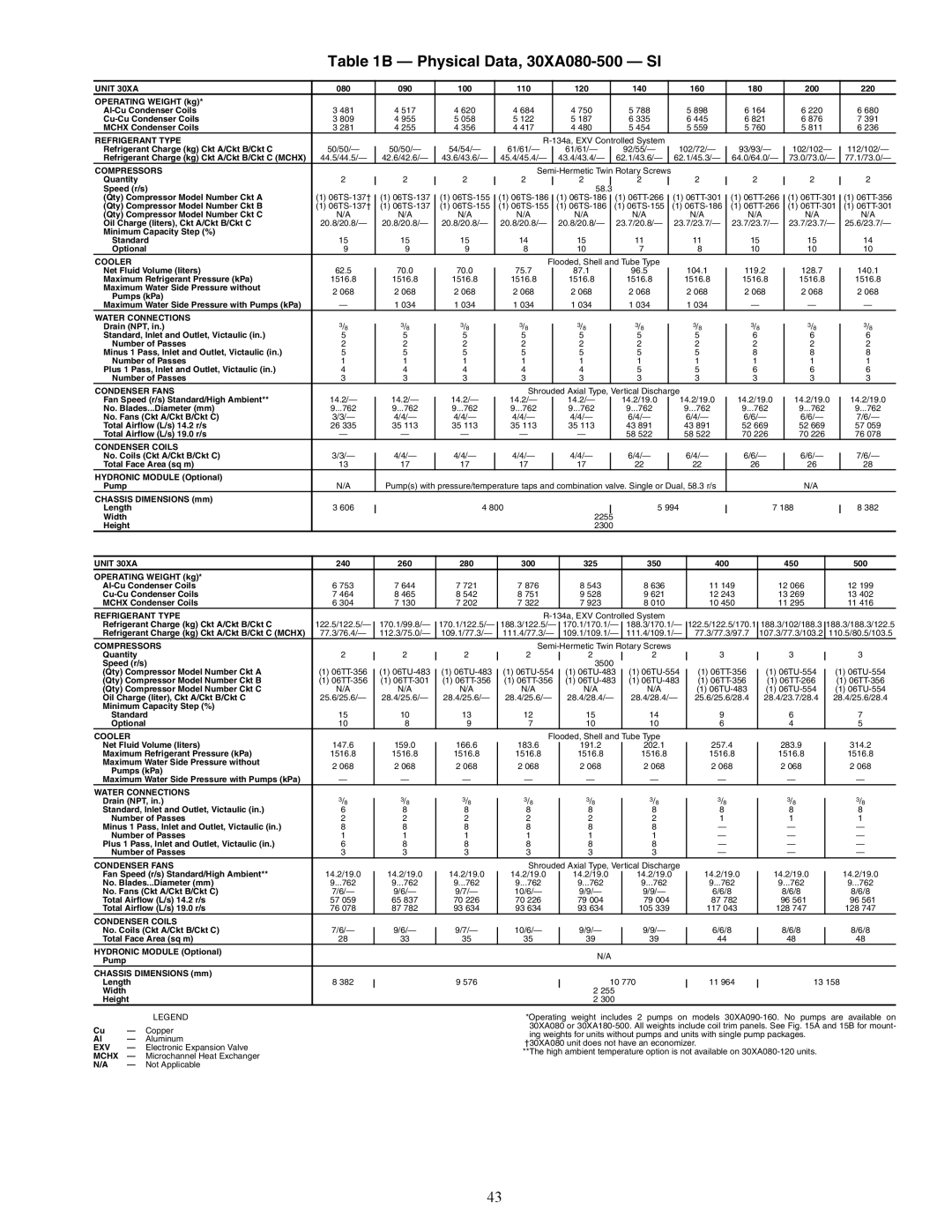 Carrier specifications Physical Data, 30XA080-500 SI, Refrigerant Charge kg Ckt A/Ckt B/Ckt C Mchx 