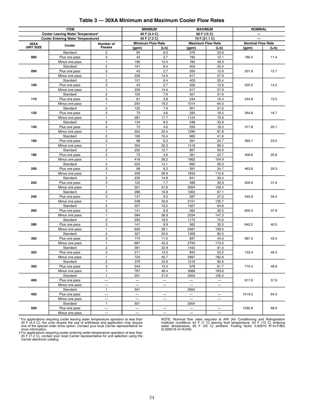 Carrier 30XA080-500 specifications 30XA Minimum and Maximum Cooler Flow Rates, Minimum Maximum Nominal 