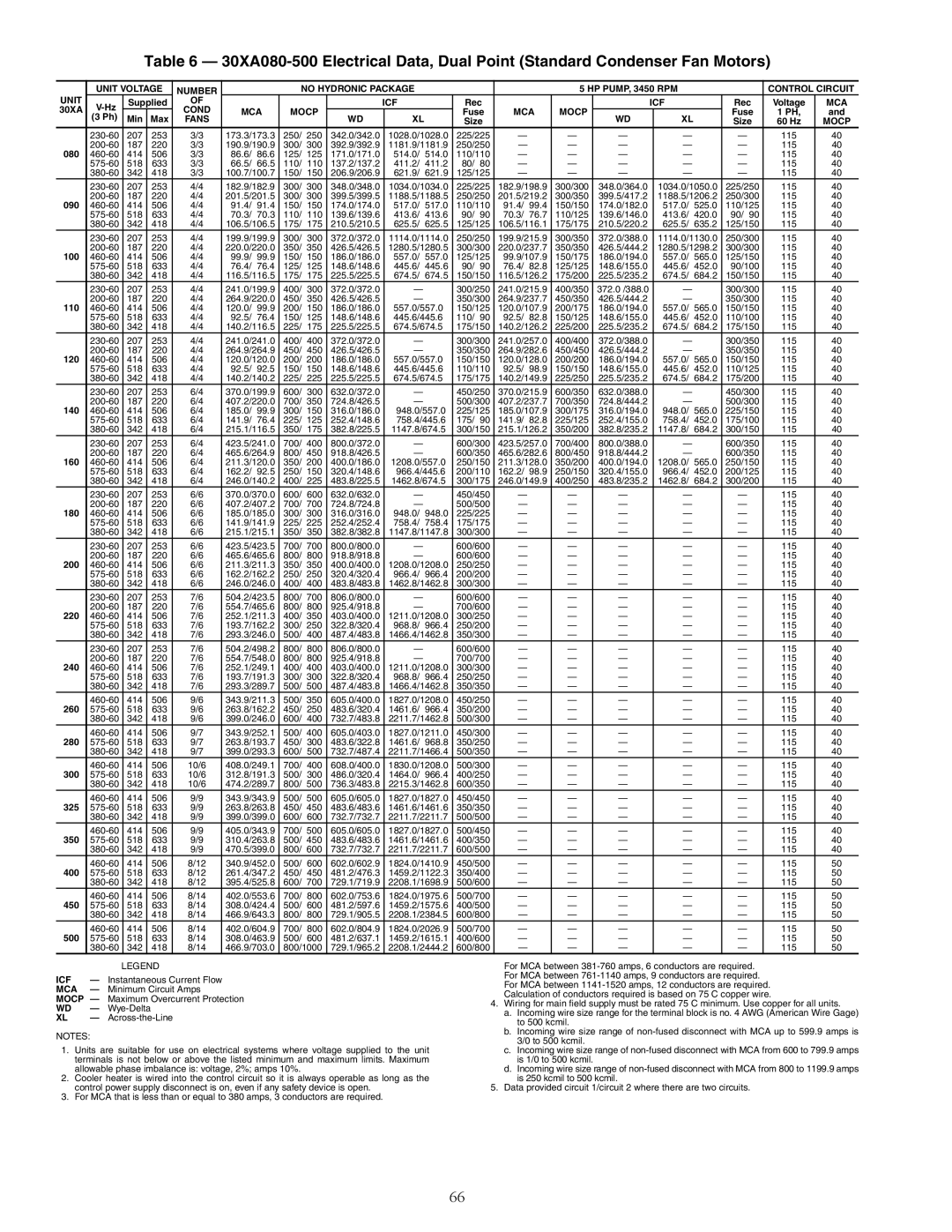 Carrier 30XA080-500 specifications Unit Voltage Number No Hydronic Package 