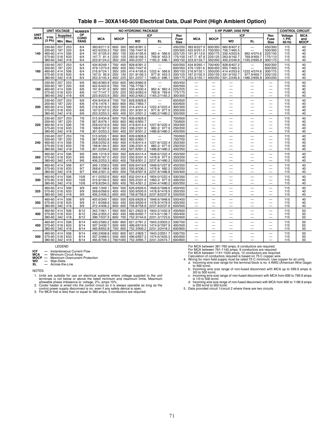 Carrier 30XA080-500 specifications 30XA140-500 Electrical Data, Dual Point High Ambient Option 