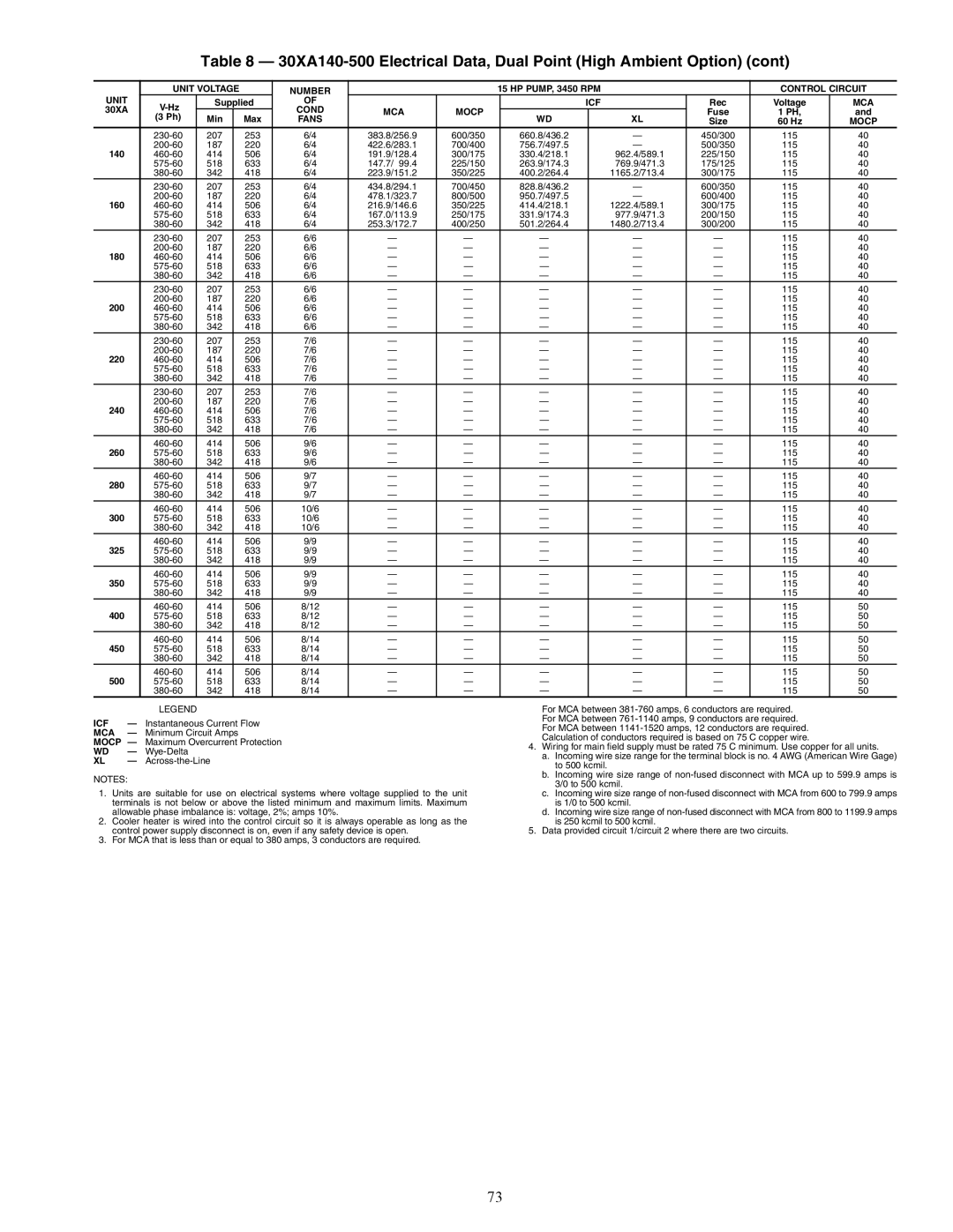 Carrier 30XA080-500 specifications 230-60 207 253 383.8/256.9 600/350 660.8/436.2 450/300 115 