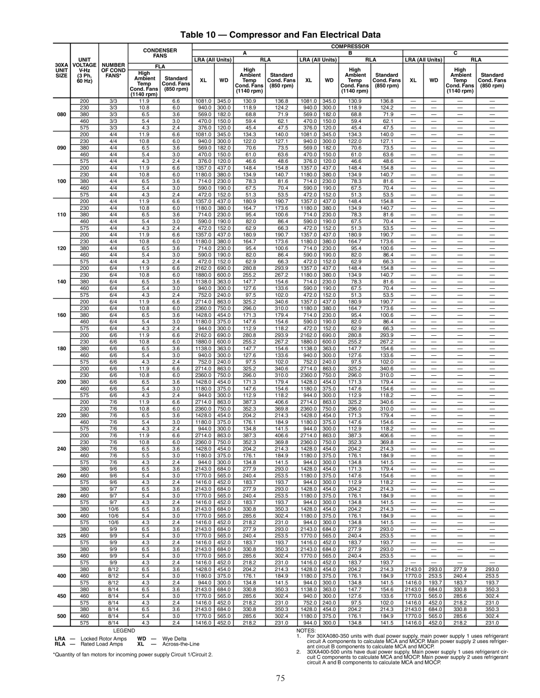 Carrier 30XA080-500 specifications Compressor and Fan Electrical Data, Unit Cond Size Fans 