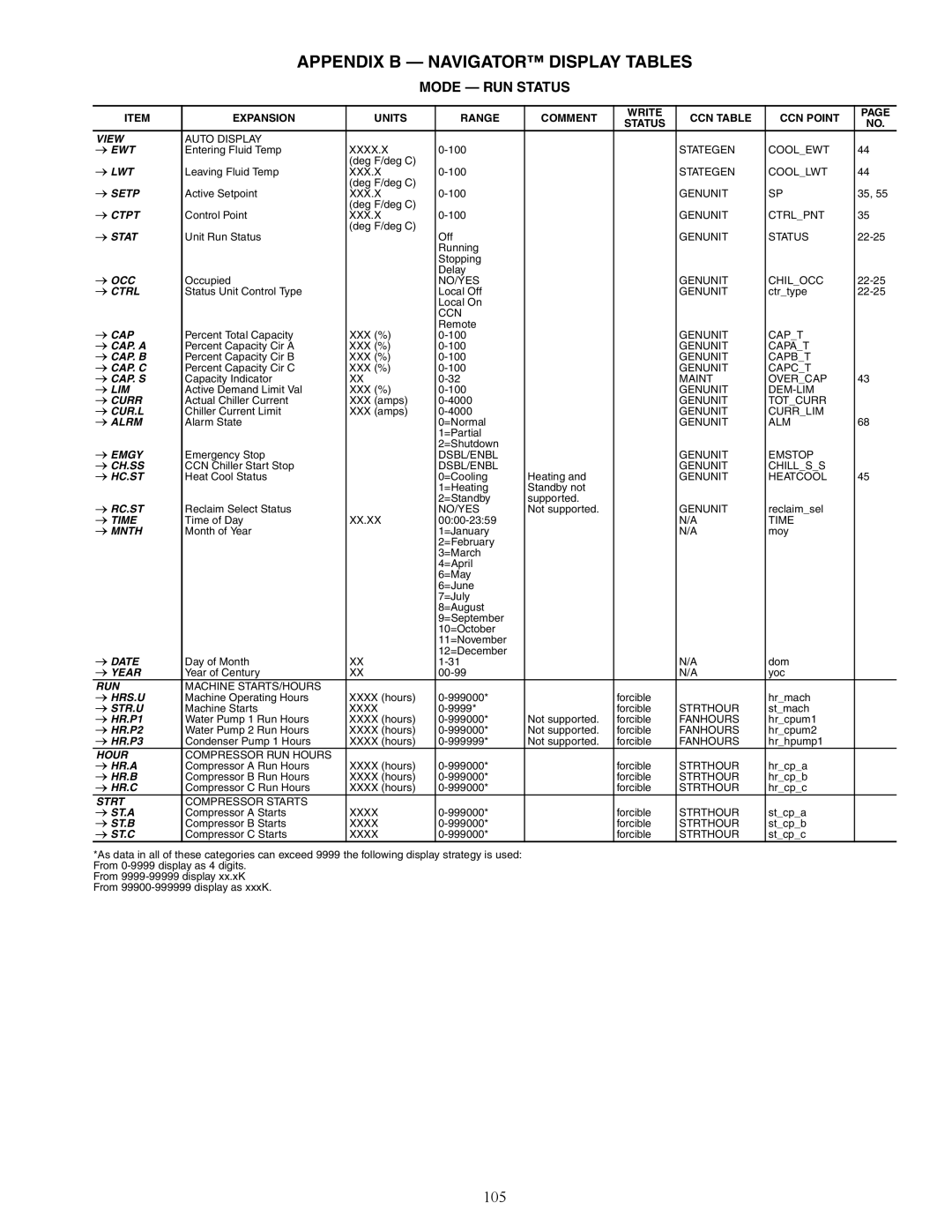 Carrier 30XW150-400 specifications Appendix B Navigator Display Tables, 105, Mode RUN Status 