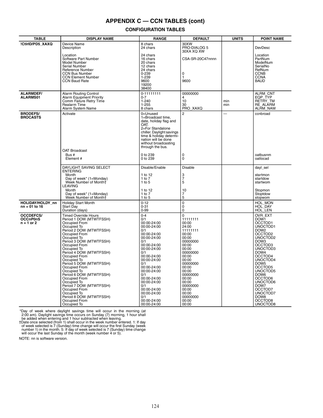 Carrier 30XW150-400 specifications 124, Configuration Tables 