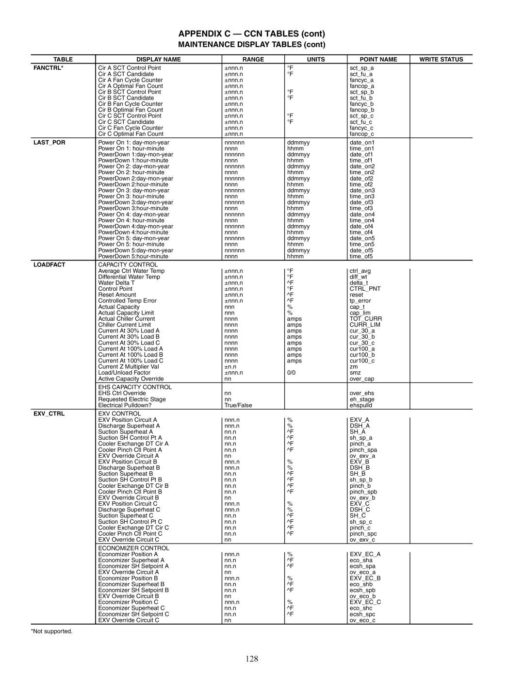 Carrier 30XW150-400 specifications Appendix C CCN Tables, 128 