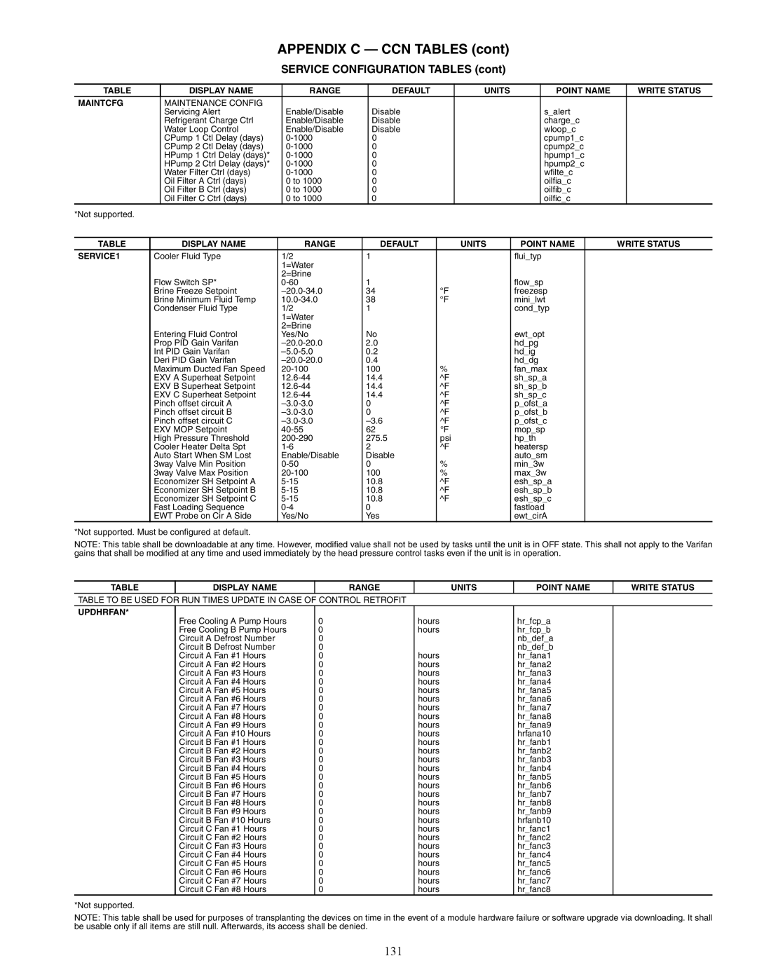 Carrier 30XW150-400 specifications 131, Maintenance Config, Display Name Range Units Point Name Write Status, Updhrfan 