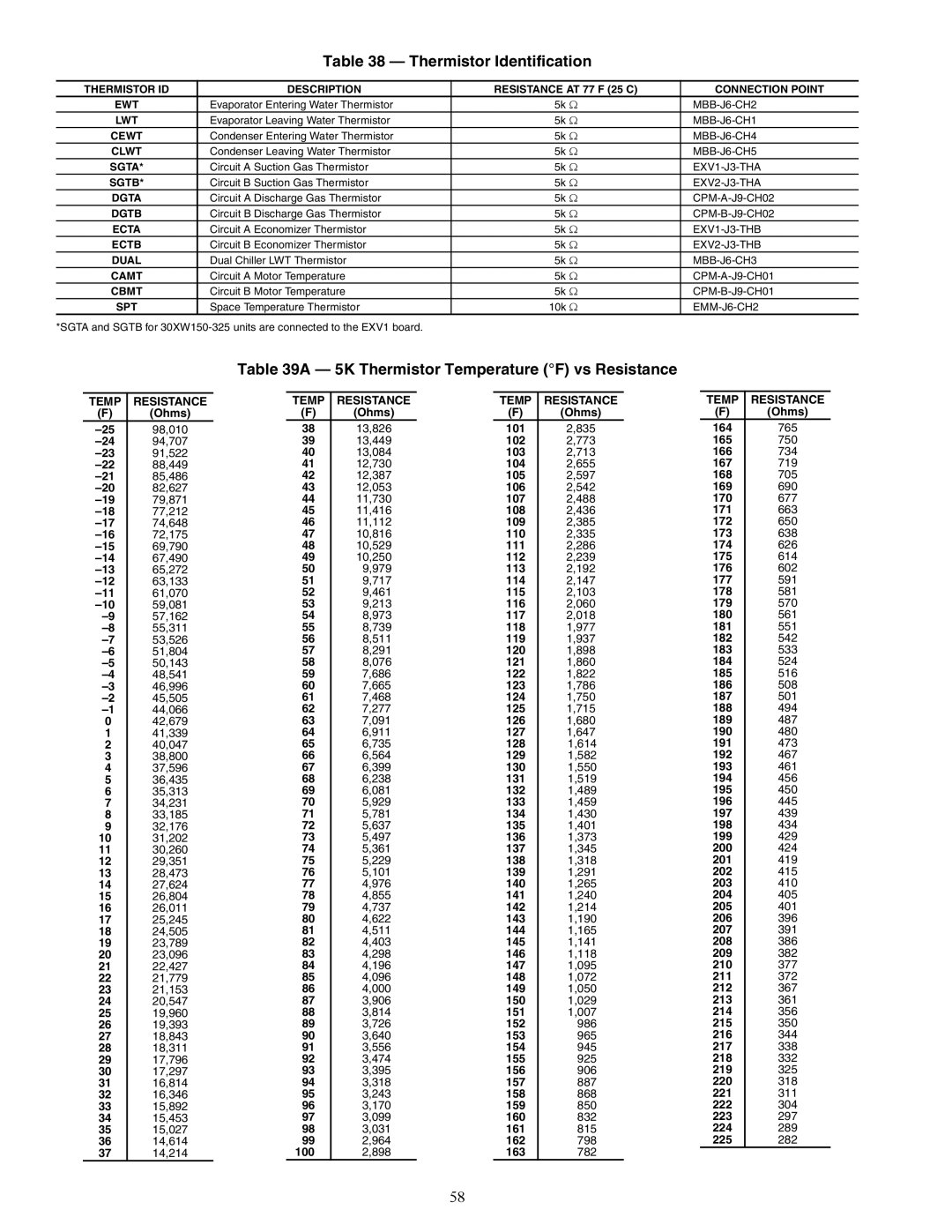 Carrier 30XW150-400 specifications Thermistor Identification, 5K Thermistor Temperature F vs Resistance 