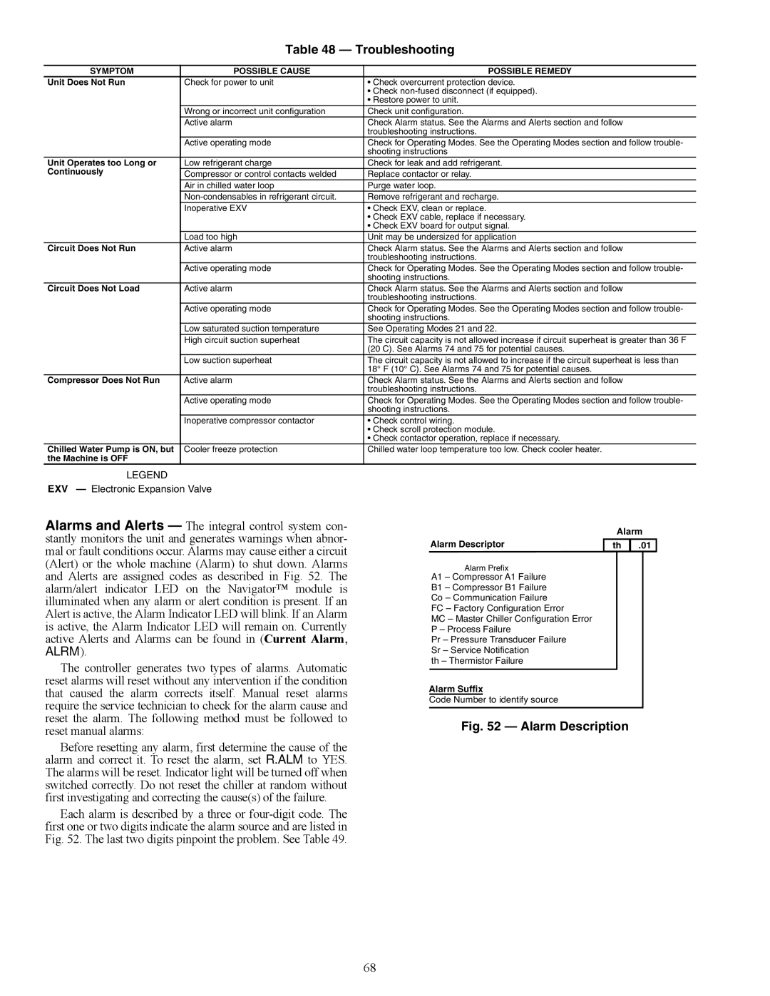 Carrier 30XW150-400 specifications Troubleshooting, Reset manual alarms, Symptom Possible Cause Possible Remedy 